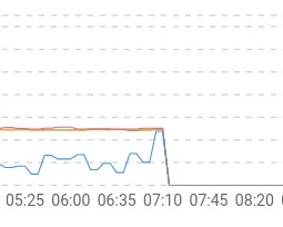 Sudden Change Graph